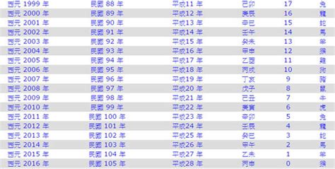 今年是2023年嗎|年歲對照表